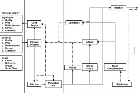 The Howard–Sheth Theory of Buyer Behavior .